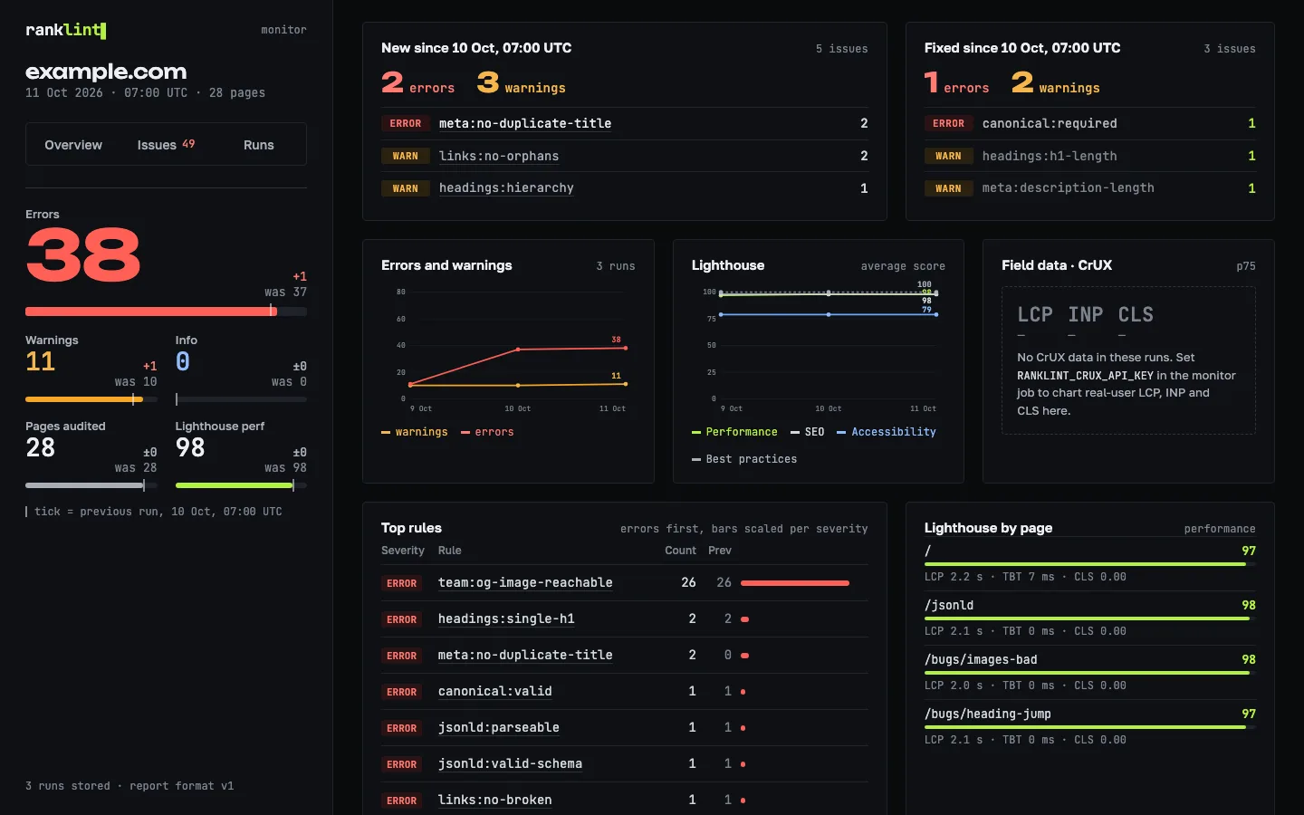ranklint dashboard for example.com: 38 errors and 11 warnings in the last run, new and fixed issues since the previous run, the error trend and Lighthouse scores by page
